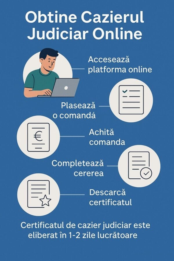 Infografic care prezintă pașii pentru obținerea unui Cazier Judiciar pentru Persoane Juridice online: accesarea platformei, plasarea și plata comenzii, completarea formularului, descărcarea certificatului; eliberare în 1-2 zile lucrătoare.