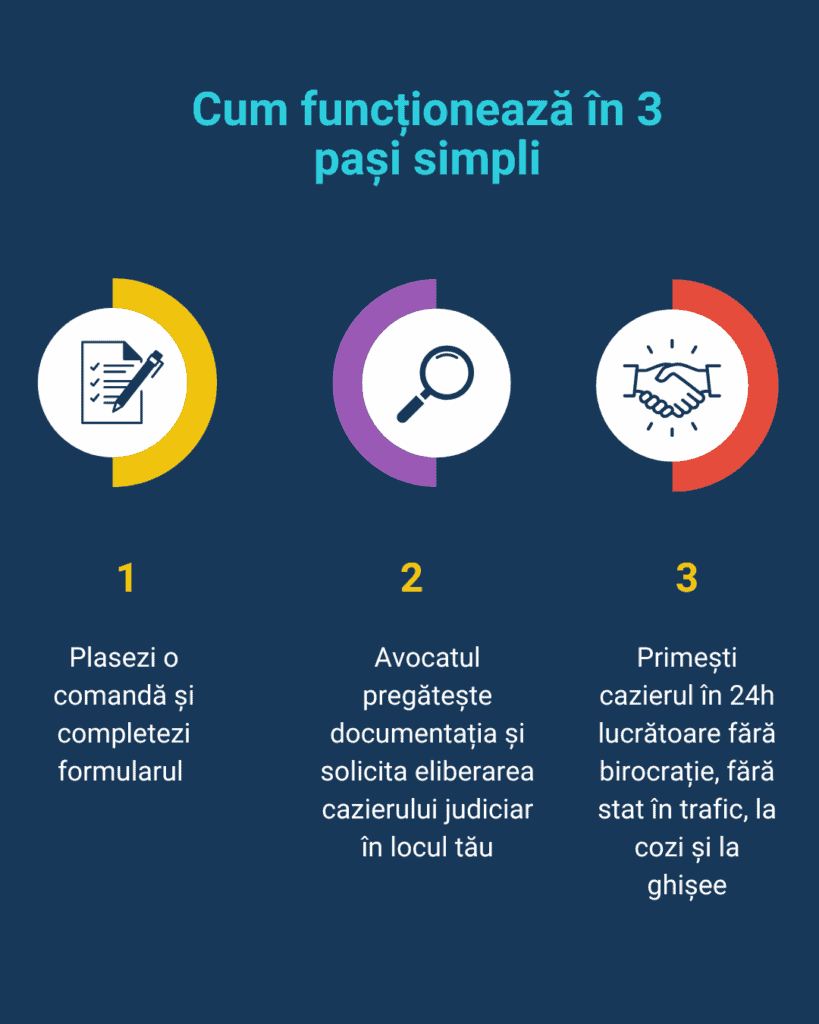 Infografic cu trei pași simpli pentru obținerea cazierului judiciar angajare: completezi formularul, avocatul solicită documentația, primești cazierul în 24h fără birocrație.