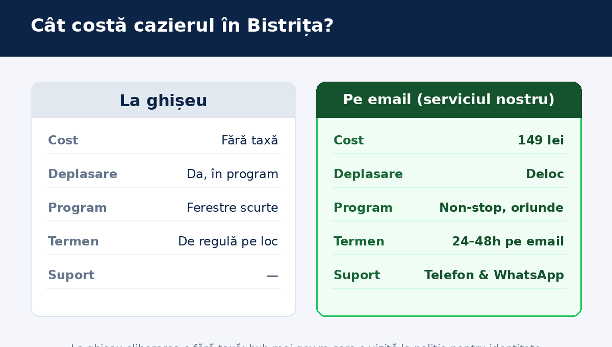 Program cazier judiciar Bistrița &mdash; ghișeul IPJ și cele din județ
