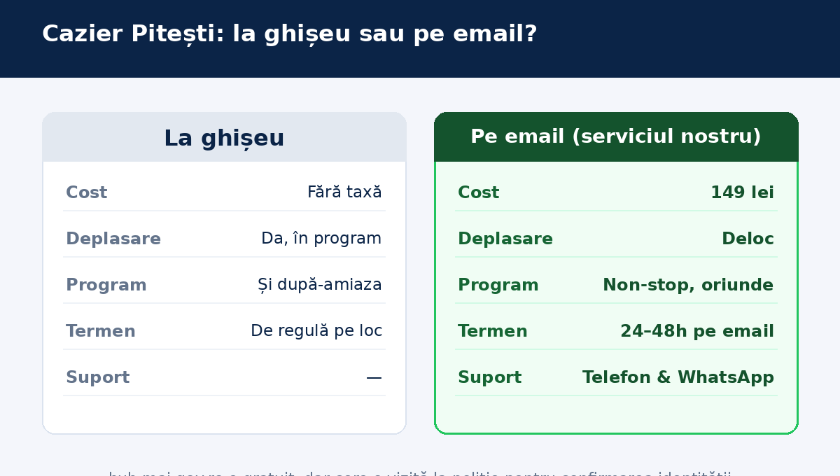 Cazier judiciar Pitești &mdash; la ghișeu sau pe email
