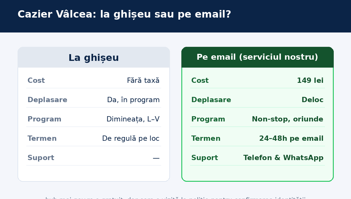 Cazier judiciar R&acirc;mnicu V&acirc;lcea &mdash; la ghișeu sau pe email