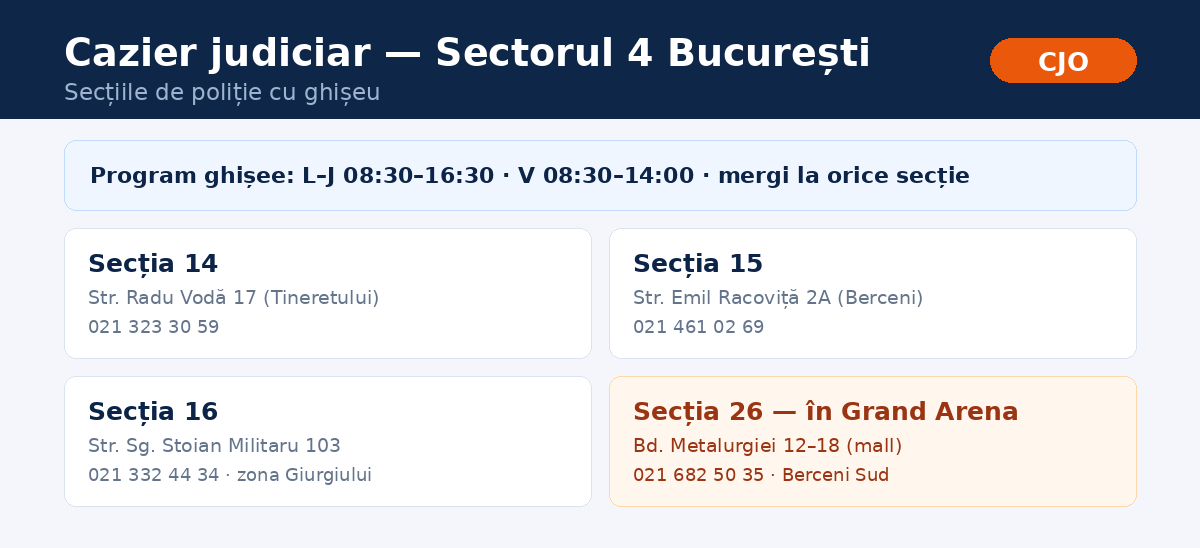 Cazier judiciar Sector 4 București &mdash; secții și program
